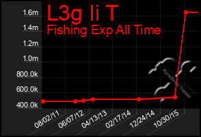 Total Graph of L3g Ii T