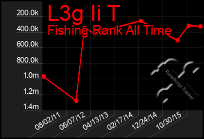 Total Graph of L3g Ii T