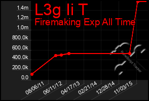 Total Graph of L3g Ii T