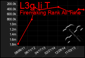 Total Graph of L3g Ii T