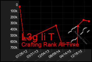 Total Graph of L3g Ii T