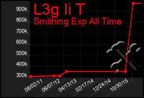 Total Graph of L3g Ii T