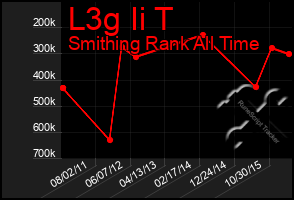 Total Graph of L3g Ii T