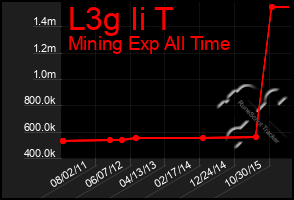 Total Graph of L3g Ii T