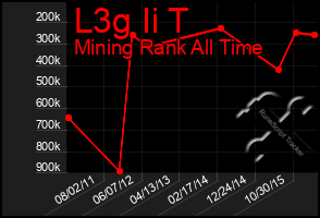 Total Graph of L3g Ii T