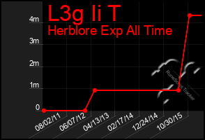 Total Graph of L3g Ii T