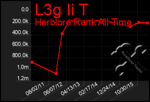 Total Graph of L3g Ii T