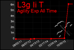 Total Graph of L3g Ii T