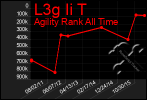 Total Graph of L3g Ii T