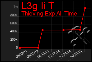 Total Graph of L3g Ii T