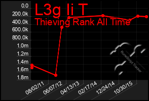 Total Graph of L3g Ii T