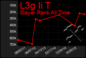 Total Graph of L3g Ii T