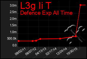 Total Graph of L3g Ii T