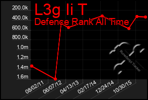 Total Graph of L3g Ii T