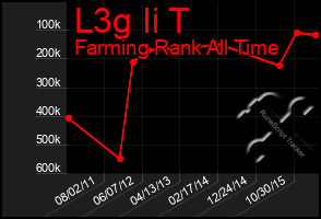 Total Graph of L3g Ii T