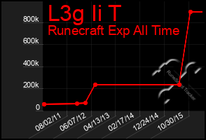 Total Graph of L3g Ii T