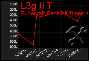 Total Graph of L3g Ii T