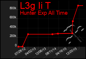 Total Graph of L3g Ii T