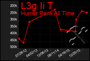 Total Graph of L3g Ii T