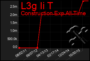 Total Graph of L3g Ii T