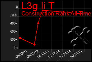 Total Graph of L3g Ii T