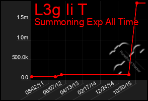 Total Graph of L3g Ii T