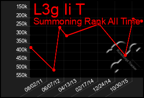 Total Graph of L3g Ii T