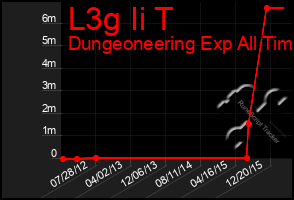 Total Graph of L3g Ii T