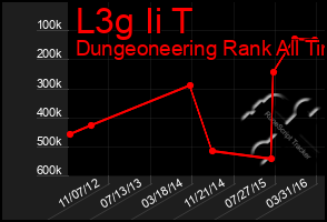 Total Graph of L3g Ii T