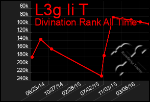 Total Graph of L3g Ii T