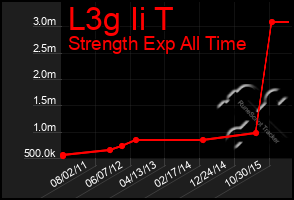 Total Graph of L3g Ii T