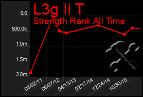 Total Graph of L3g Ii T