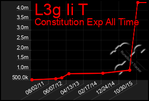 Total Graph of L3g Ii T