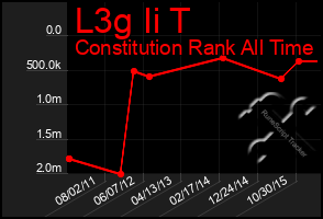 Total Graph of L3g Ii T