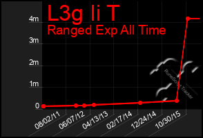 Total Graph of L3g Ii T