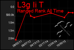 Total Graph of L3g Ii T