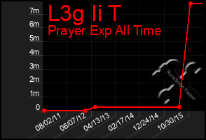 Total Graph of L3g Ii T