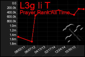 Total Graph of L3g Ii T