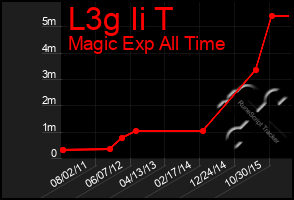 Total Graph of L3g Ii T