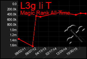 Total Graph of L3g Ii T