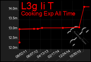 Total Graph of L3g Ii T