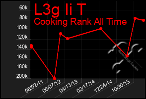 Total Graph of L3g Ii T