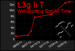 Total Graph of L3g Ii T