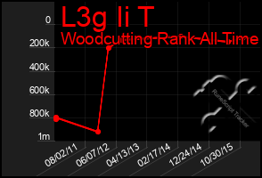 Total Graph of L3g Ii T