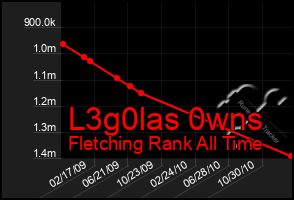 Total Graph of L3g0las 0wns