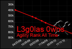 Total Graph of L3g0las 0wns