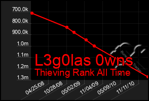 Total Graph of L3g0las 0wns