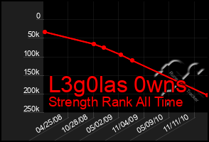 Total Graph of L3g0las 0wns