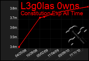 Total Graph of L3g0las 0wns