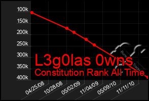 Total Graph of L3g0las 0wns